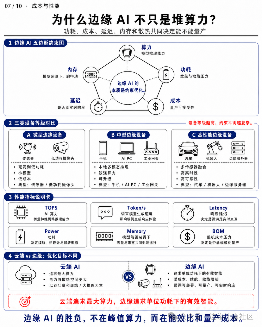 边缘AI五边形约束与设备等级对比