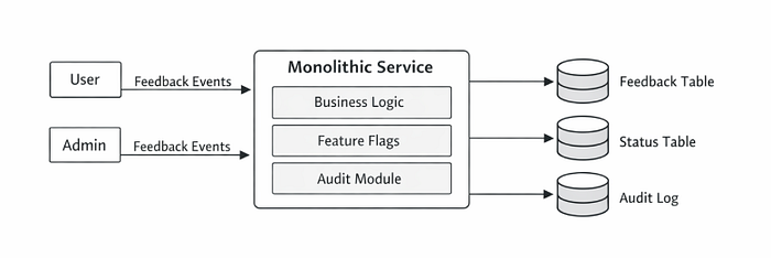 简化后的单体服务直接架构