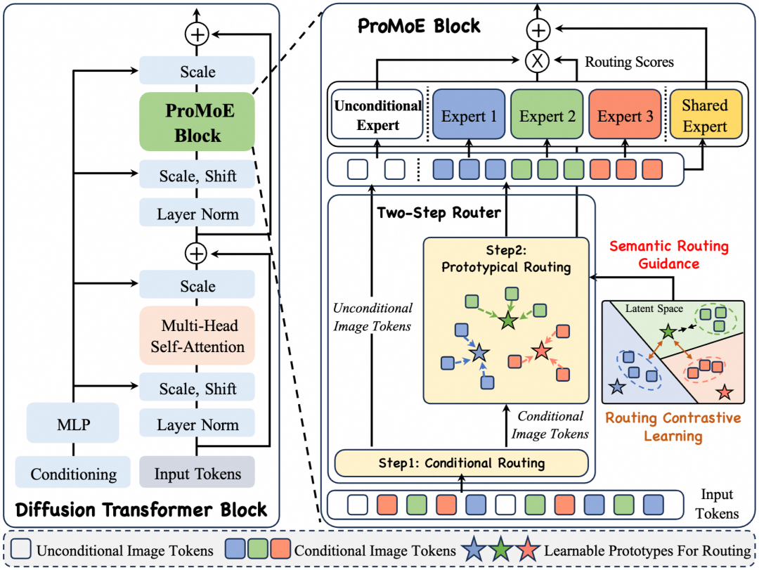ProMoE架构概览图