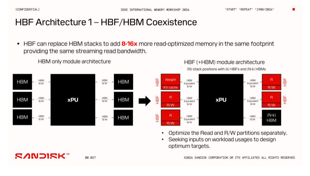 HBF 架构一:HBF 与 HBM 共存模块架构