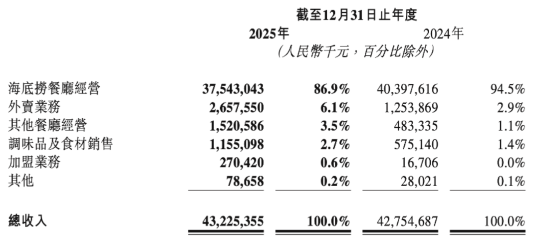 海底捞2025年与2024年收入结构对比表