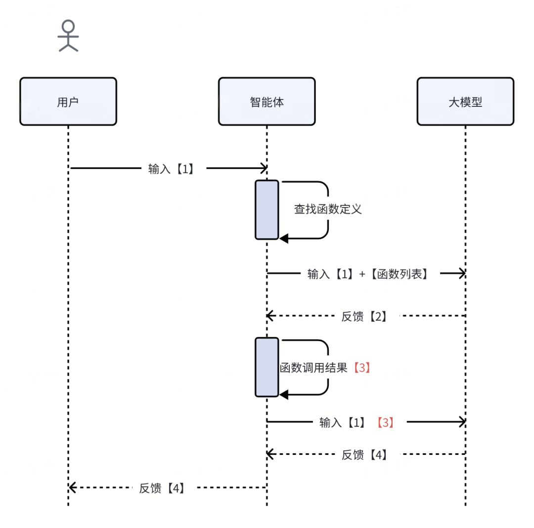 智能体进行函数调用的完整流程图