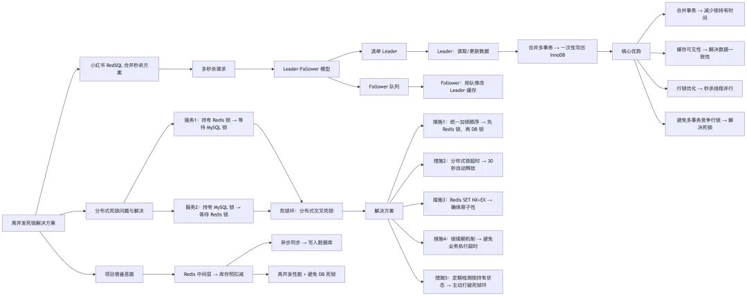 小红书合并秒杀方案及分布式死锁解决架构图