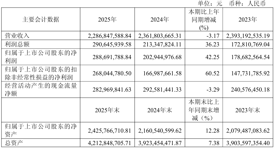 泛微网络主要会计数据