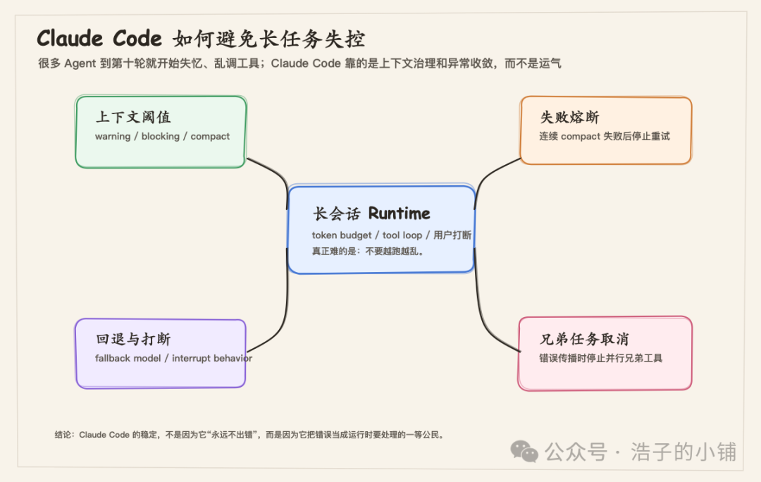 Claude Code源码解析:从运行时设计看AI编程助手为何更稳 - 图片 - 4