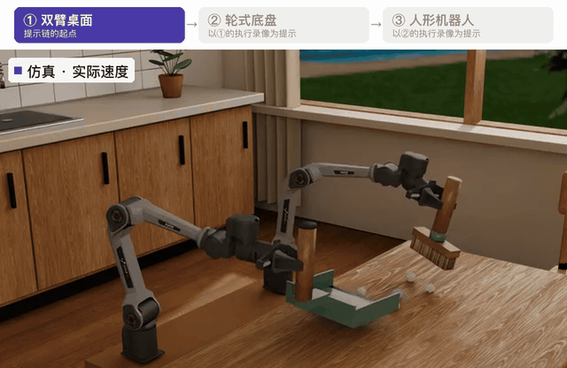 仿真跨机体技能传递:双臂桌面到轮式底盘再到人形机器人