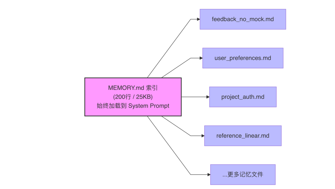 一张流程图或依赖关系图,中心为一个粉红色矩形框,内含文字'MEMORY.md 索引 (200行 / 25KB) 始终加载到 System Prompt',从该框向右上方、右方、右下方延伸出五条带箭头的连线,分别指向五个浅紫色矩形框,自上而下依次为'feedback_no_mock.md'、'user_preferences.md'、'project_auth.md'、'reference_linear.md'、'...更多记忆文件',整体布局呈树状结构,背景为纯白色。