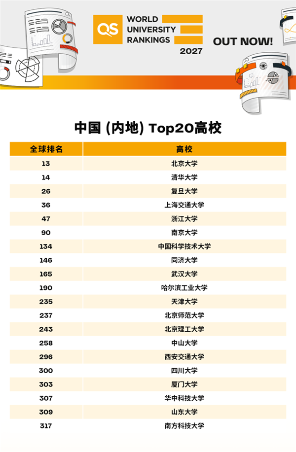 2027QS世界大学排名中国内地Top20高校