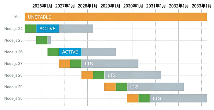Node.js 新发布策略版本生命周期时间线图