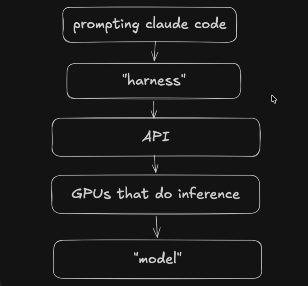 提示词、Harness、API与模型关系的简化流程图