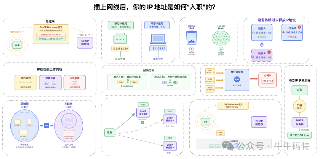 IP地址获取与网络配置技术流程图