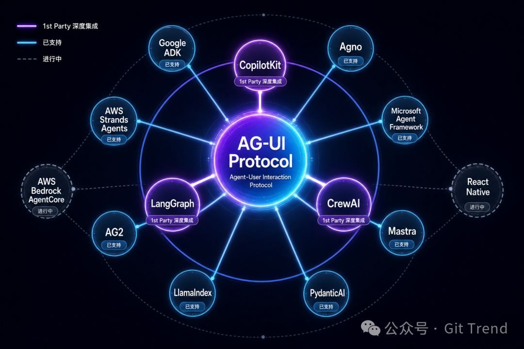 AG-UI 协议生态：中心为 AG-UI Protocol，已集成 Google ADK、LangChain、AWS、Microsoft 等主流框架