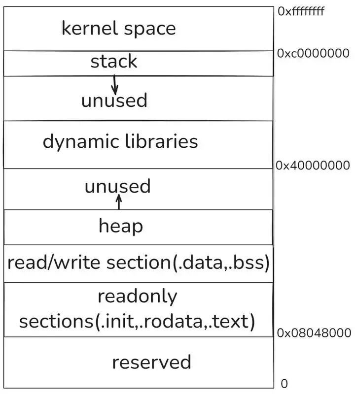 Linux进程虚拟地址空间布局
