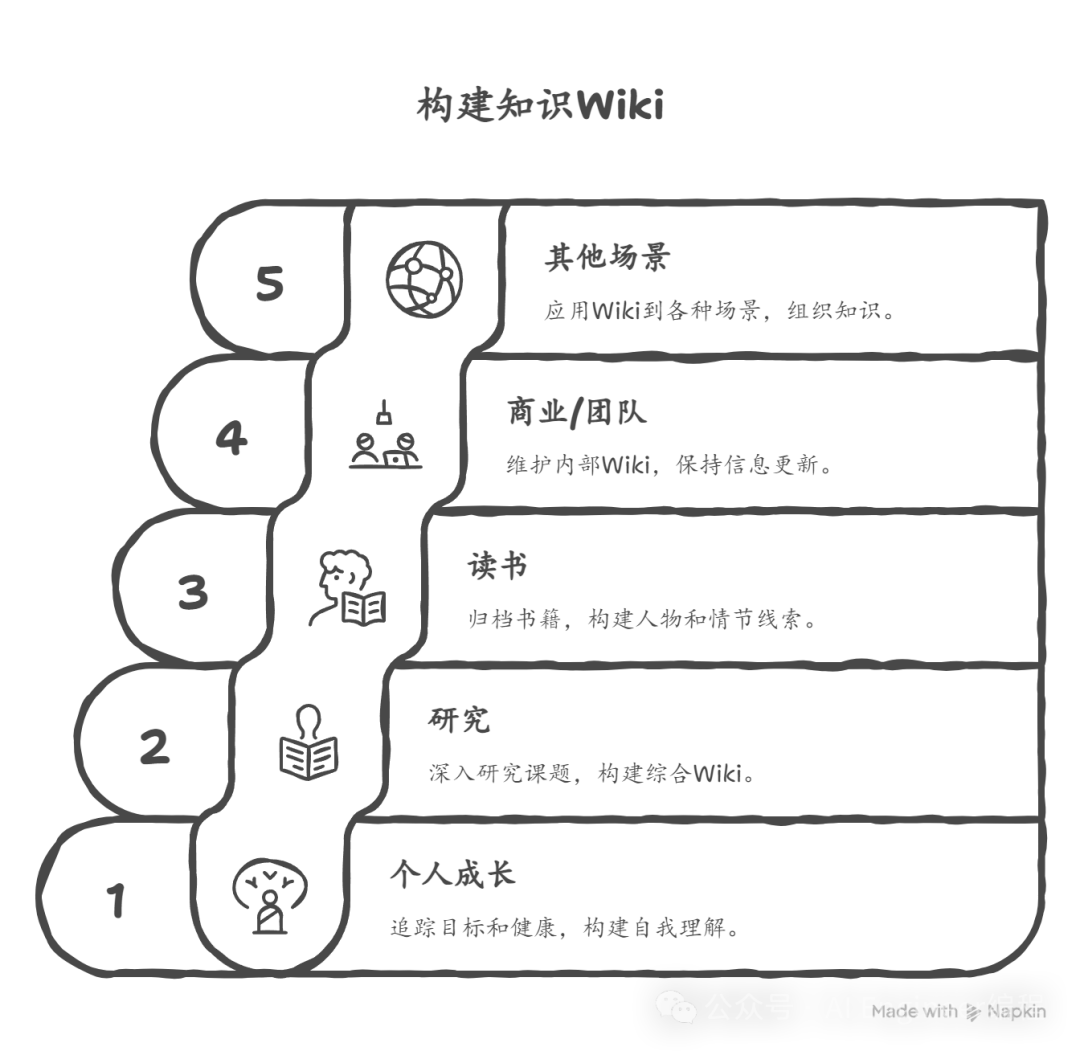 LLM Wiki 适用场景阶梯图