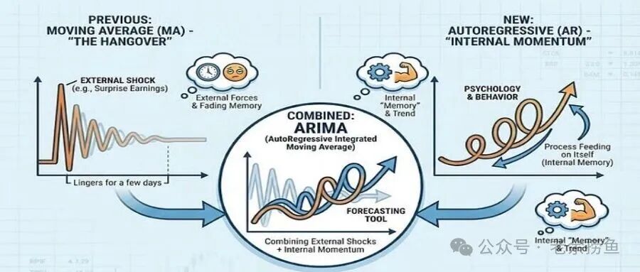 MA与ARIMA模型对比示意图