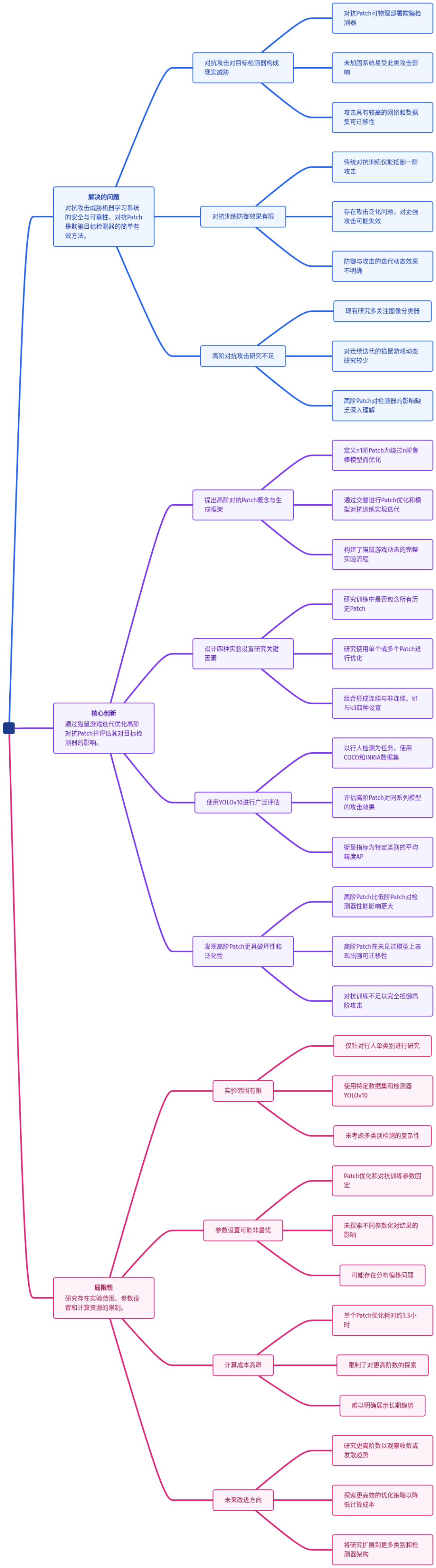 高阶对抗攻击与防御动态演化思维导图