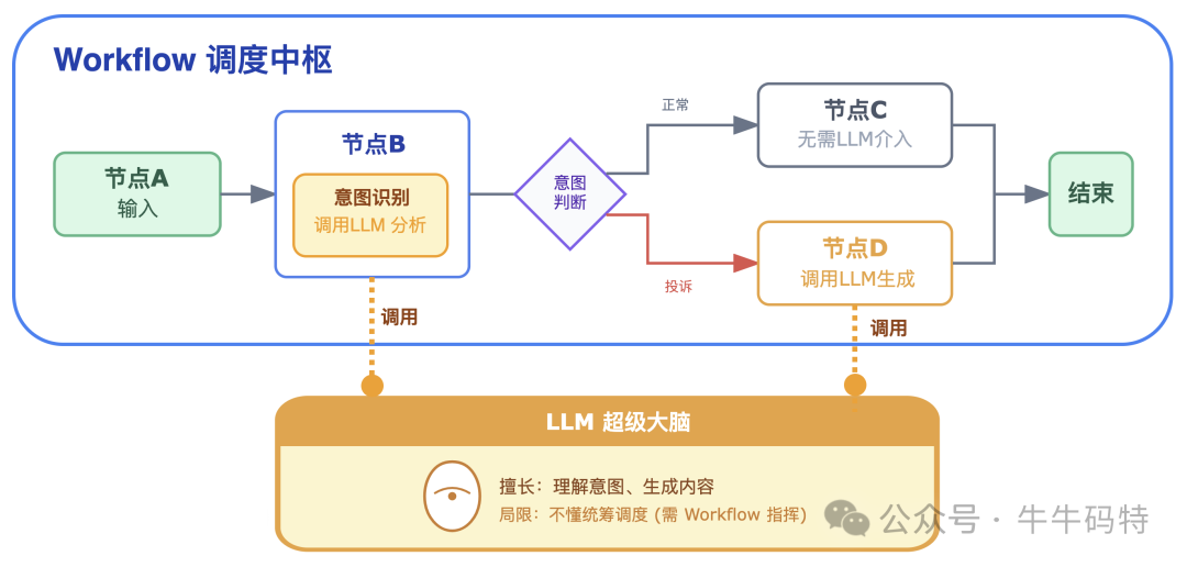 Workflow作为LLM调度中枢的流程图