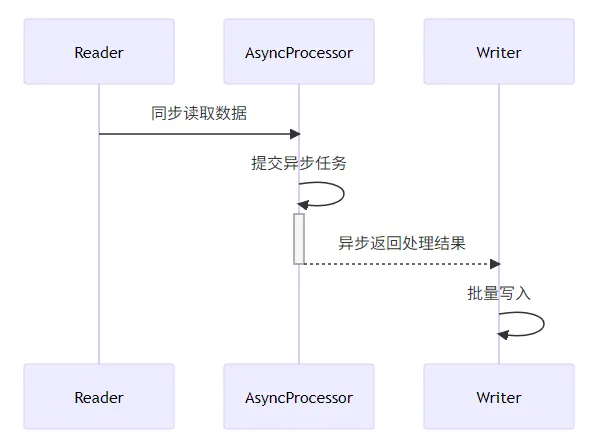 异步处理序列图