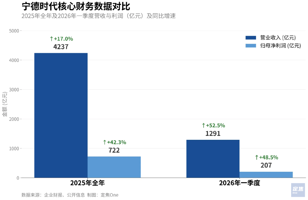 宁德时代2025年及2026年Q1核心财务数据对比