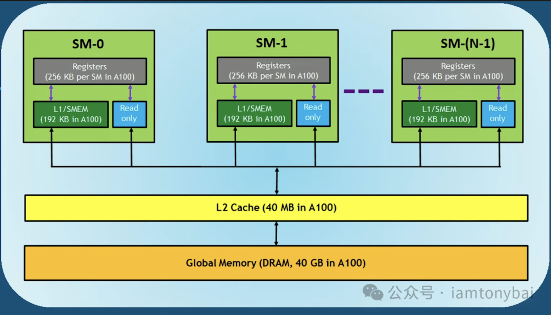 GPU内存层次结构图
