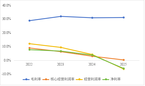 创想三维各类利润率对比折线图