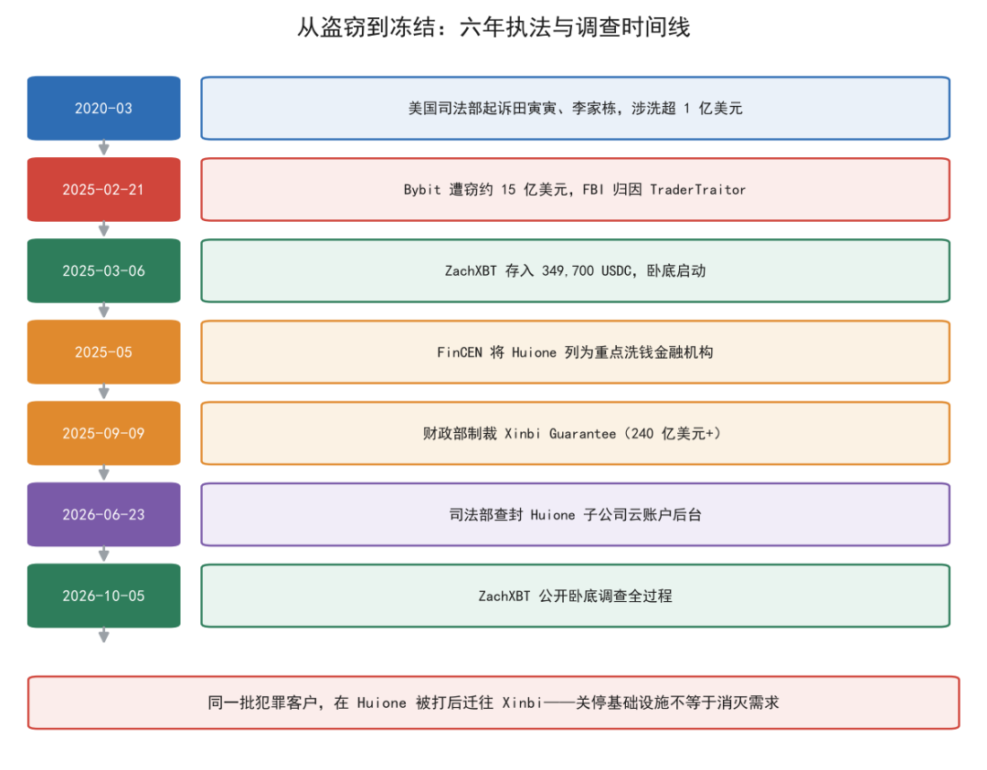 从盗窃到冻结:六年执法与调查时间线