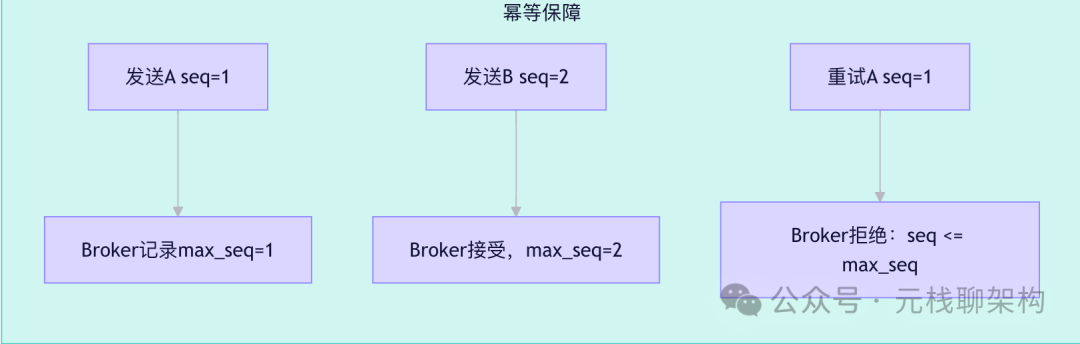 消息队列序列号与幂等保障流程图