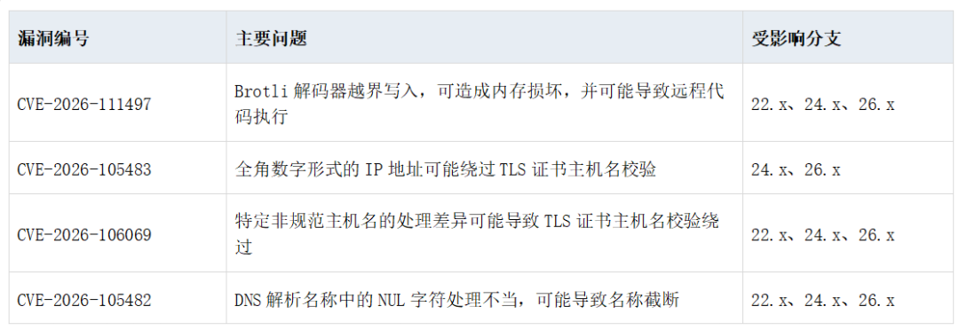 Node.js 4项高危漏洞信息表