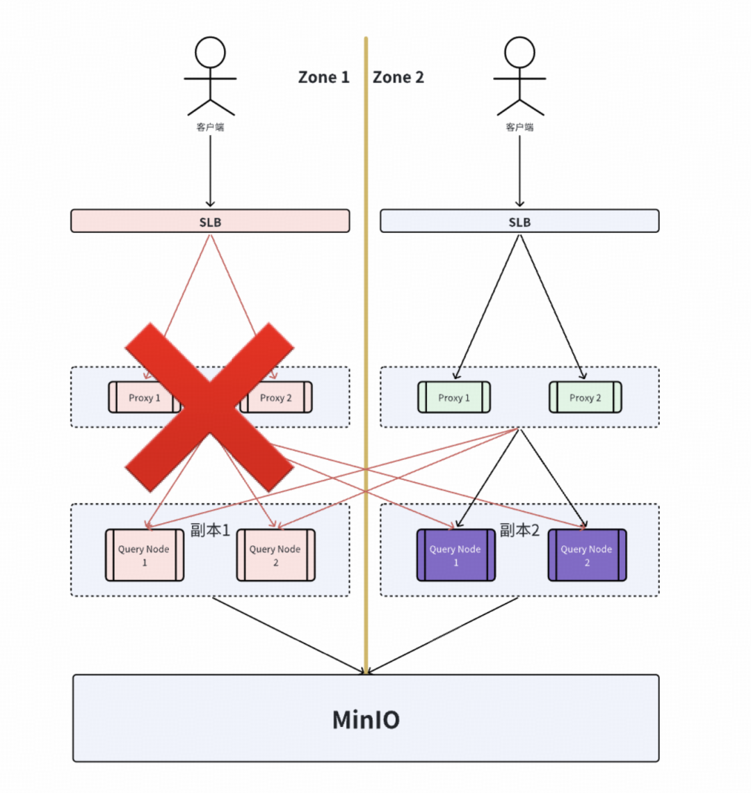 方案2整个Zone不可用架构图