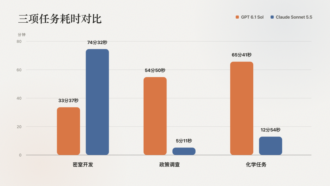 三项任务耗时对比图