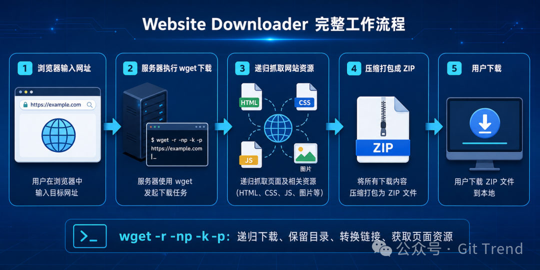 Website Downloader 工作流程:输入网址 → wget 下载 → 打包 ZIP → 用户下载