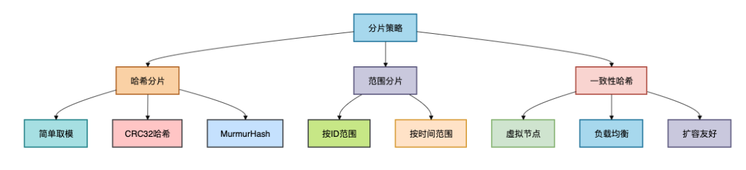 Redis分片策略分类图
