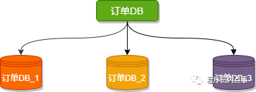 水平分库数据分布示意图