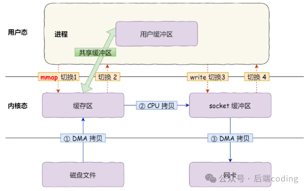 mmap+write文件传输流程