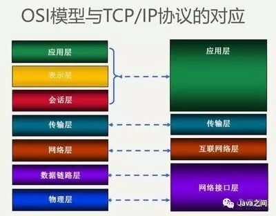 OSI模型与TCP/IP协议栈对应关系