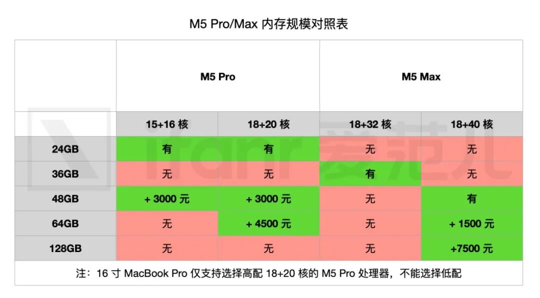 M5 Pro/Max芯片内存规格对照表