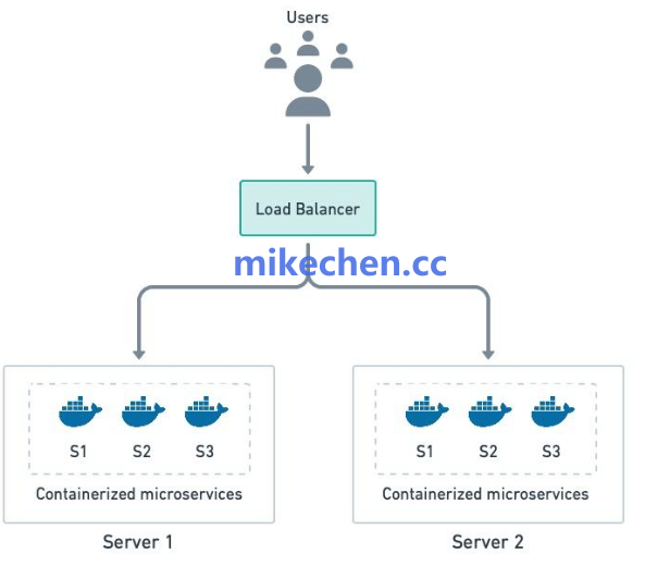 容器化部署架构图