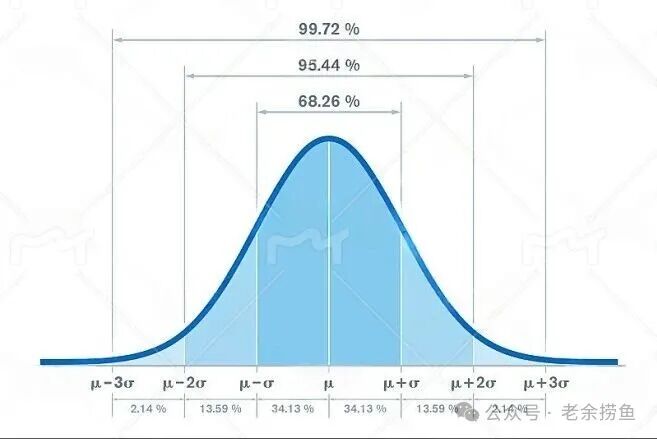 标准正态分布钟形曲线及标准差区间