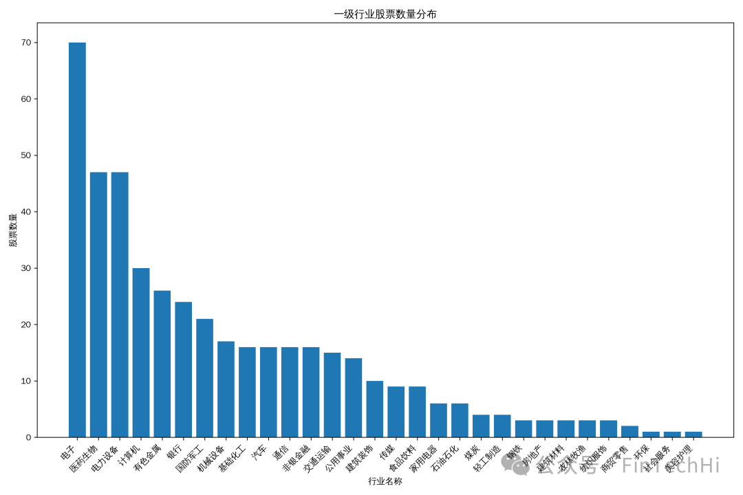 高热度股票（ETF持有>100）的一级行业数量分布图
