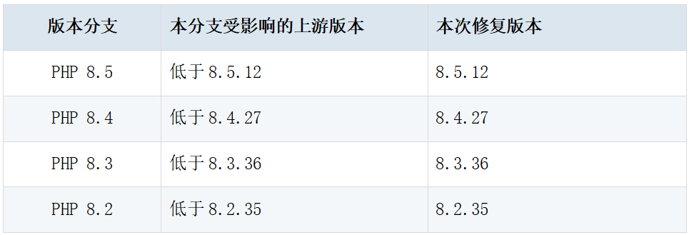 PHP 8.5/8.4/8.3/8.2 受影响与修复版本对照表