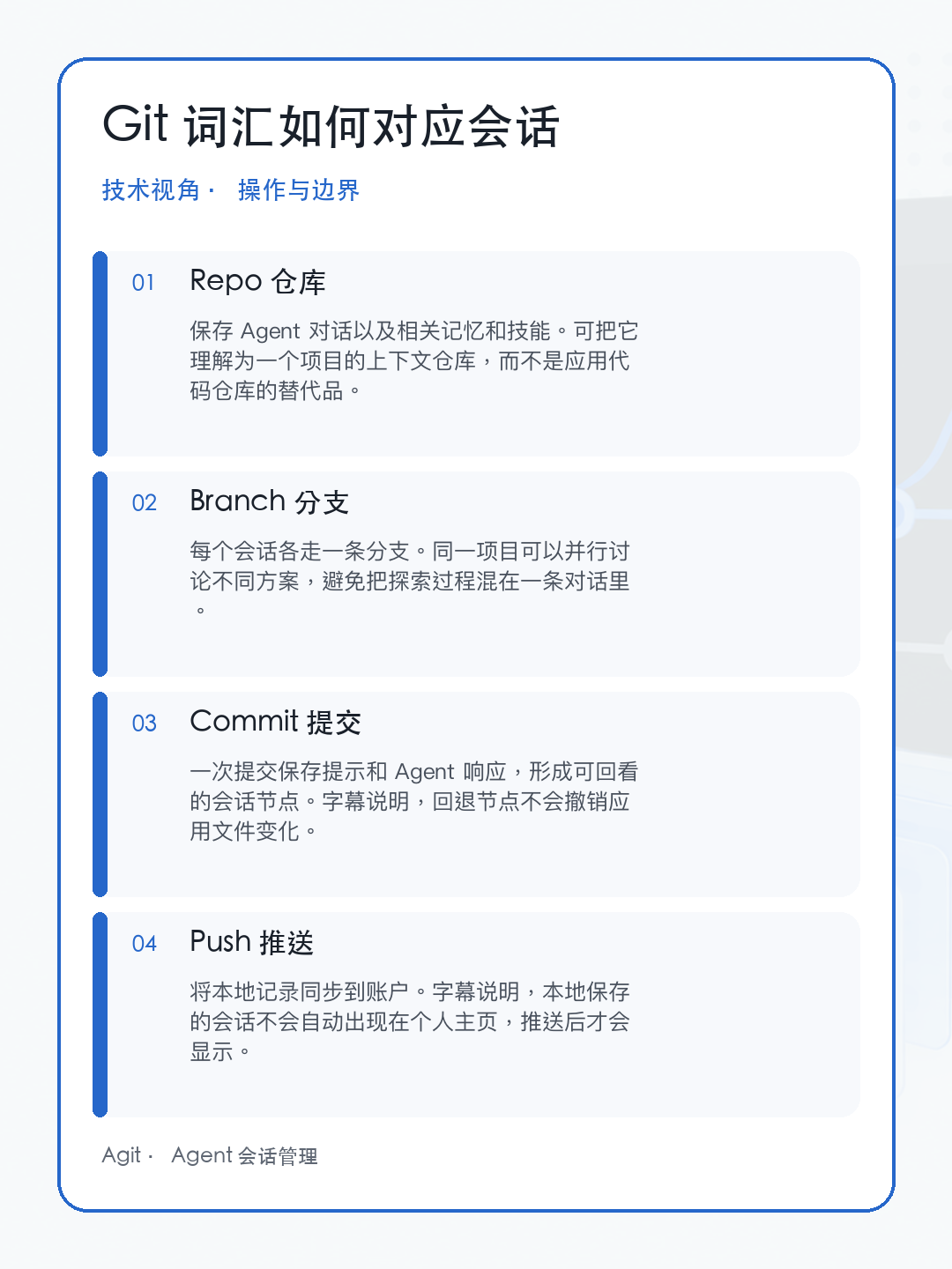 Agit 中 Git 词汇与 Agent 会话的对应关系图