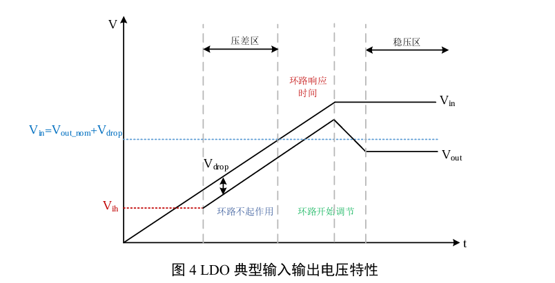 LDO典型输入输出电压特性
