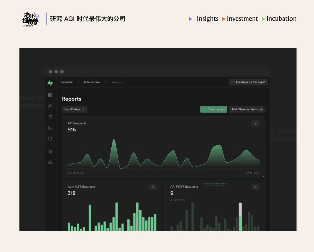 Supabase仪表盘Report页面截图，展示了API请求的折线图和柱状图