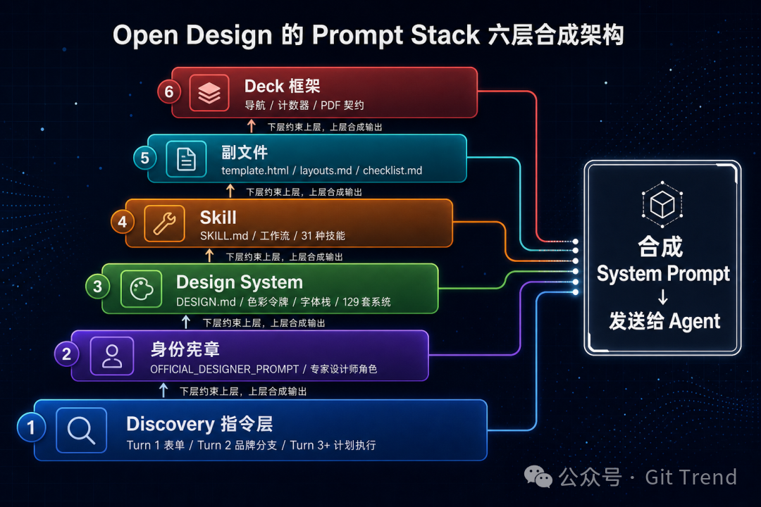 Open Design 的 Prompt Stack 六层合成架构流程图