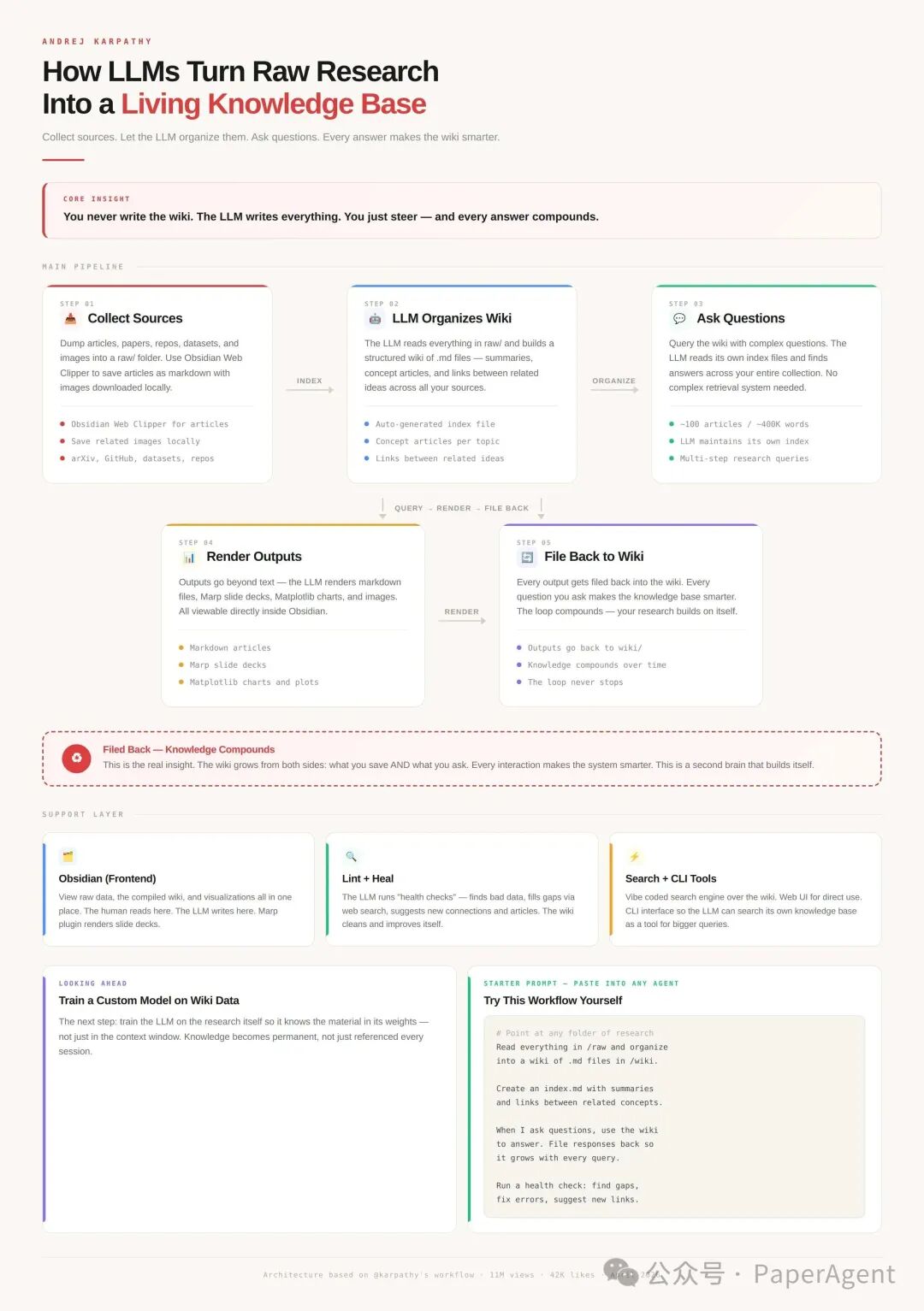 LLM将原始研究转化为活体知识库的完整流程图