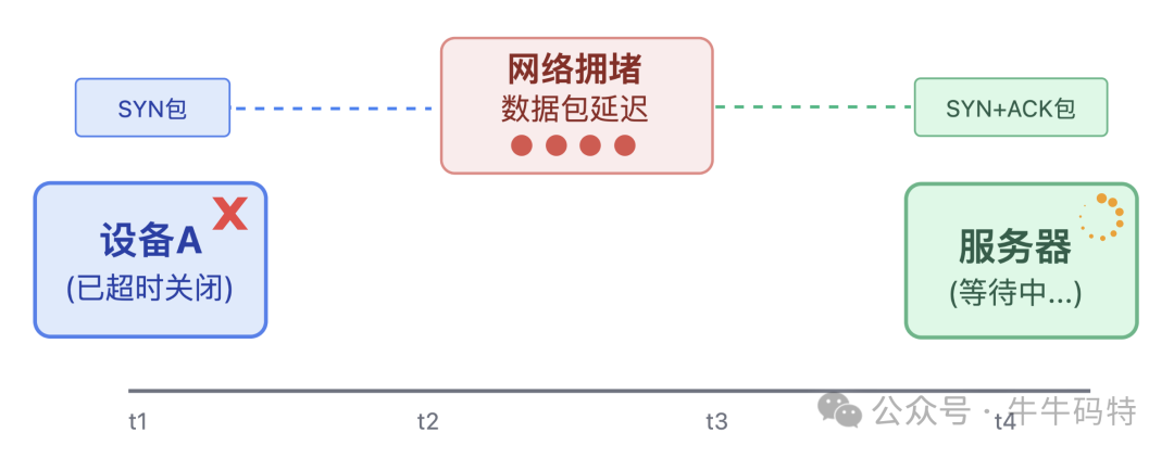 延迟SYN包导致服务器空等