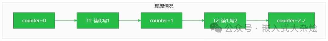 数据竞争原理图2