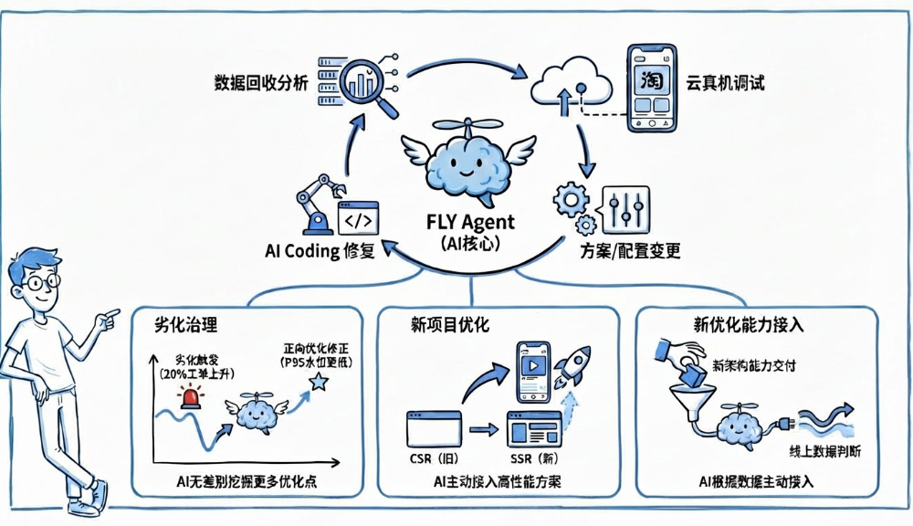FLY Agent驱动的智能运维与优化系统全场景流程图
