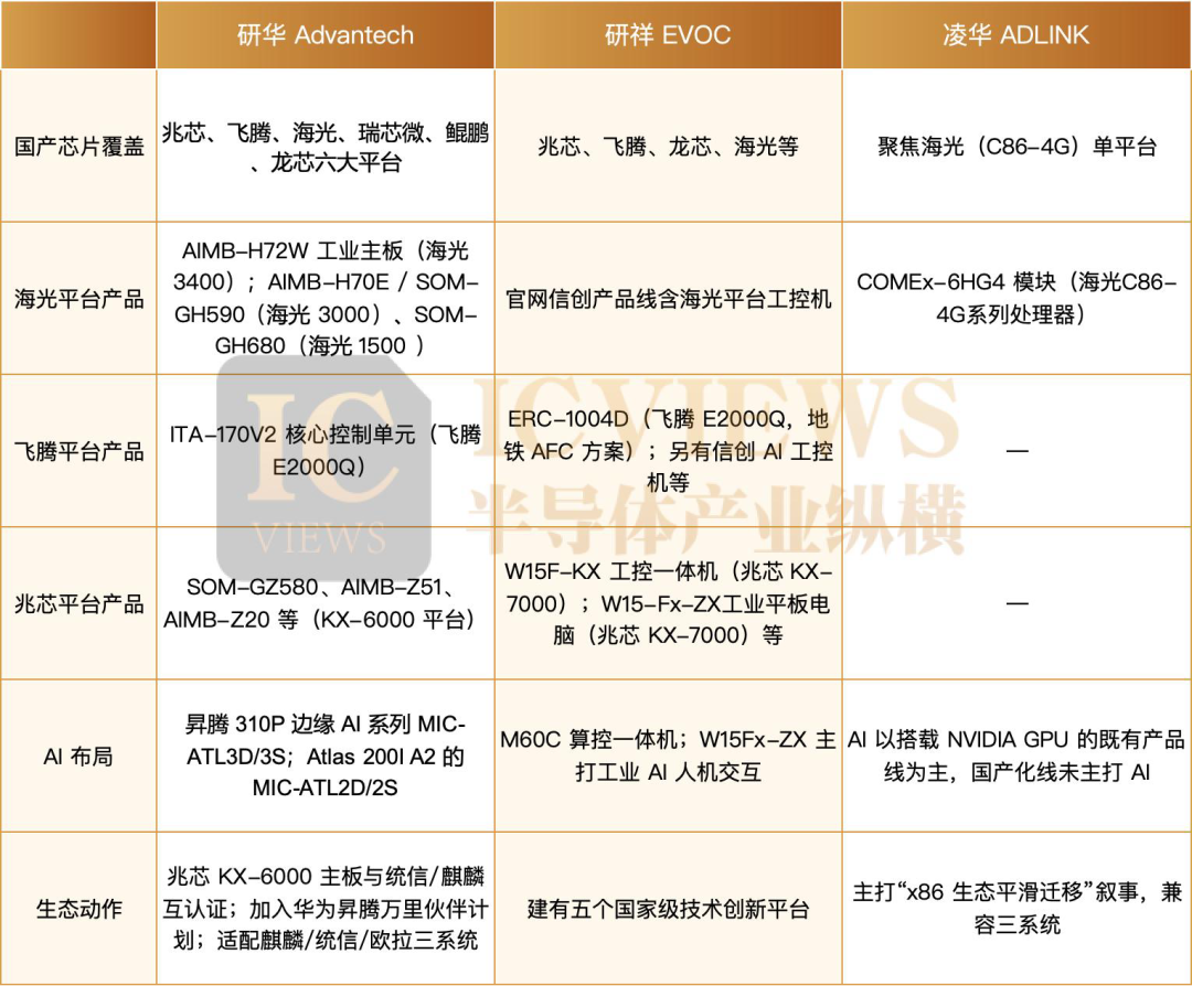 研华研祥凌华国产芯片覆盖及AI布局对比表