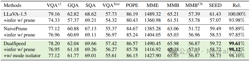 不同方法在正常推理和修剪推理设置下的性能对比